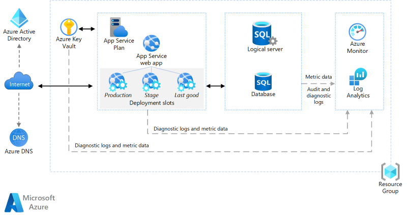 App Serviceの全体像