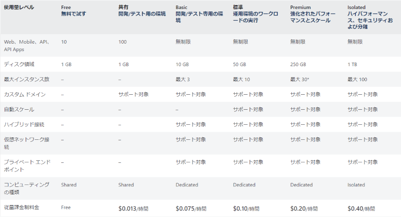 App Serviceの料金体系