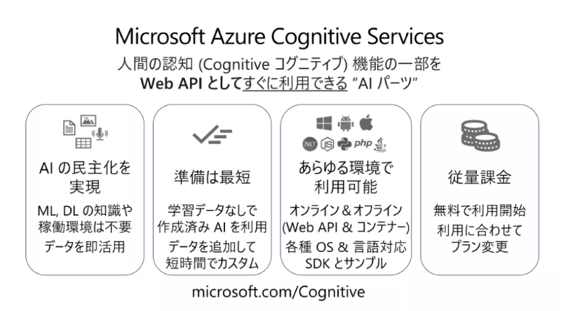 Azure Cognitive servicesとは