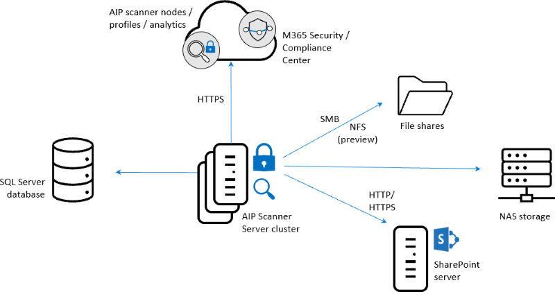 Azure Information Protectionとは