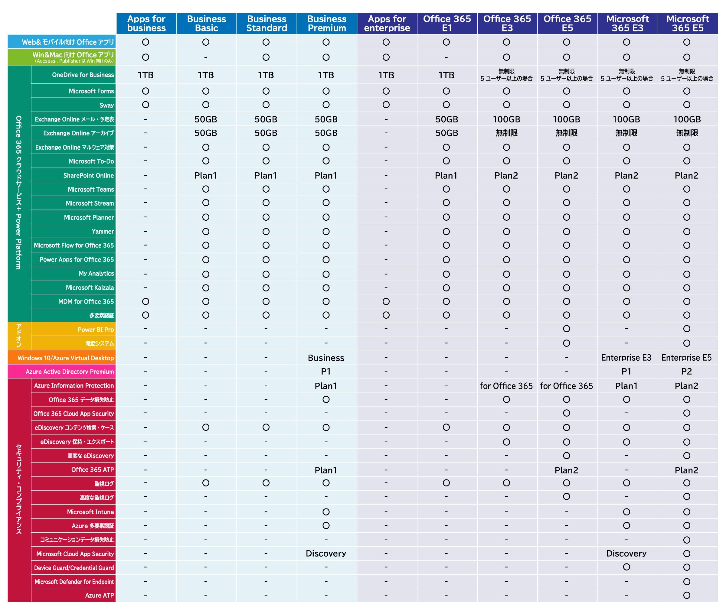 Azure Information Protectionのライセンス