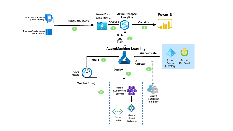 Azure Machine Learningとは