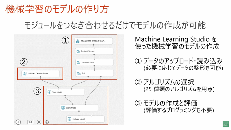 Azure Machine Learningでできること