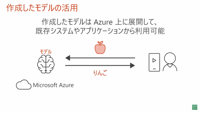 Azure Machine Learningでできること