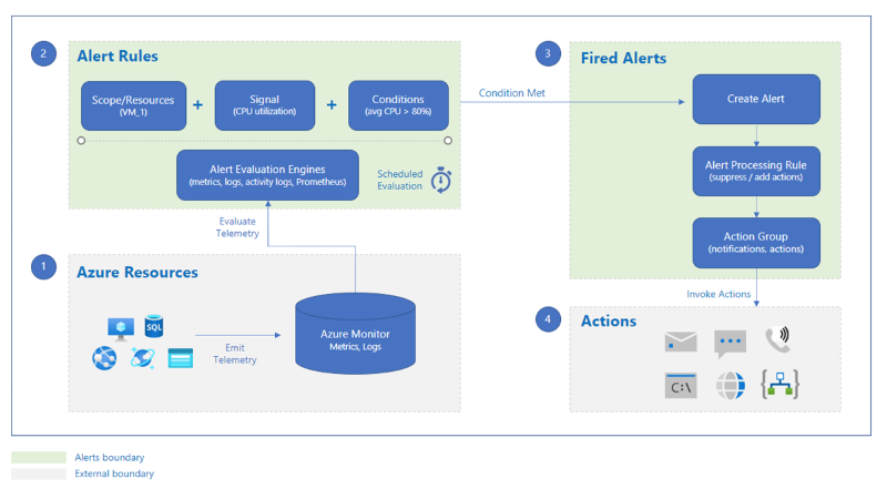 Azure Monitorアラートとは