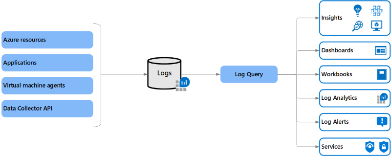 Azure Monitor のログでできること