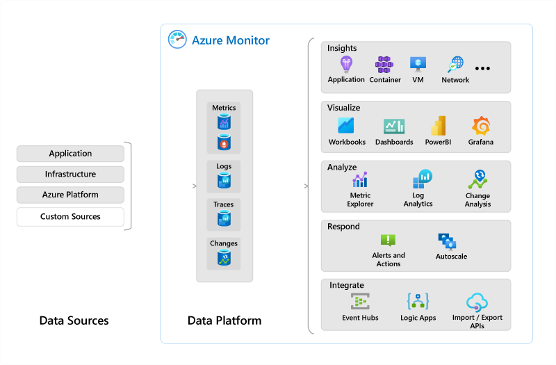 Azure Monitor の全体像