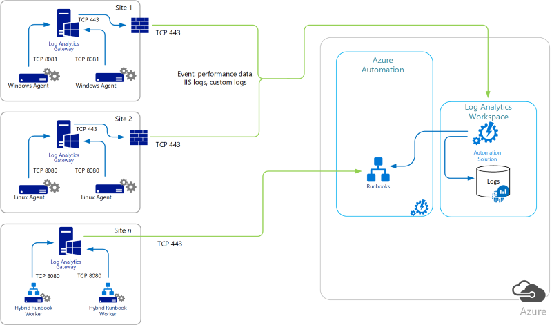 Azure Monitorエージェントで連携できるサービス