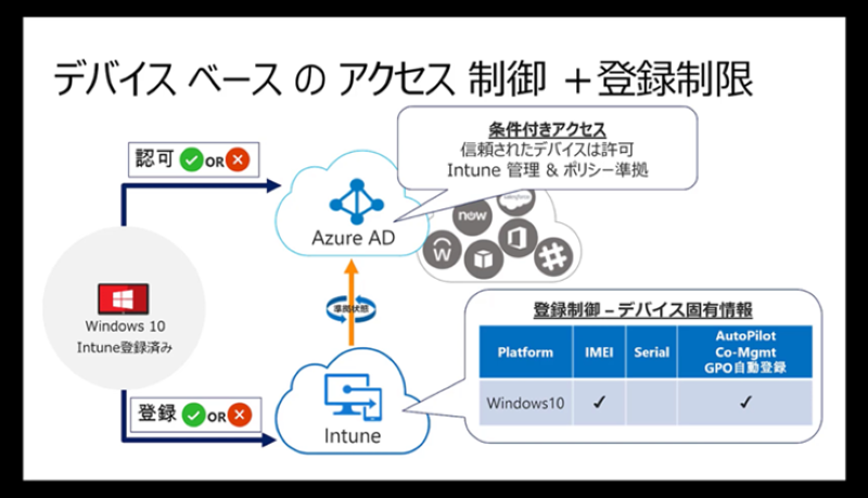 デバイス管理ベースでOSレベルのシステム設定やセキュリティなどを一括で管理する仕組み