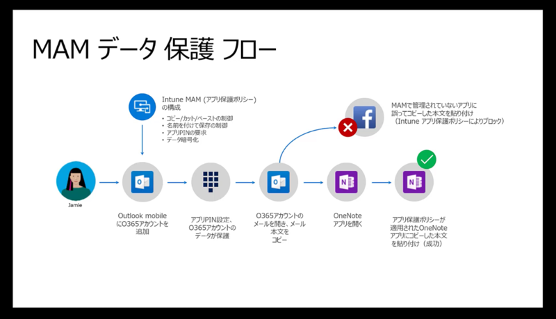 デバイスにインストールされたアプリケーションを管理する仕組み