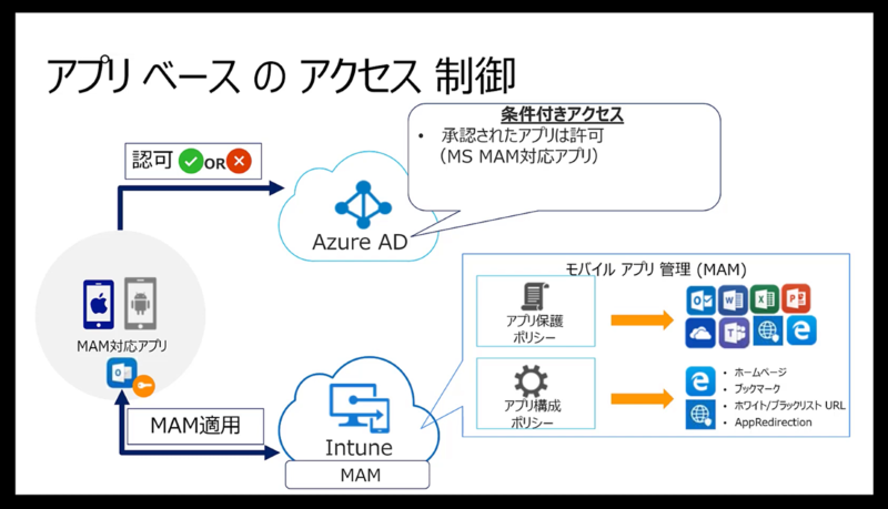 デバイスにインストールされたアプリケーションを管理する仕組み