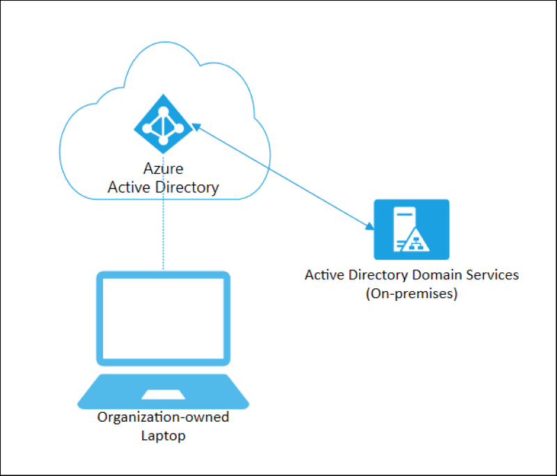 Azure AD joined Devices