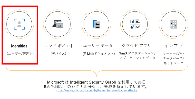 Azure AD Identity Protection とは