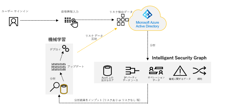 Azure AD Identity Protection の機能