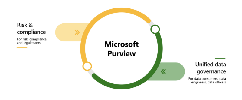 Microsoft Purview Information Protection とは