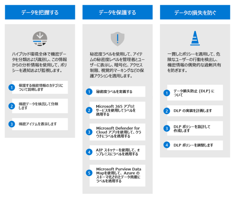 Microsoft Purview Information Protectionの機能