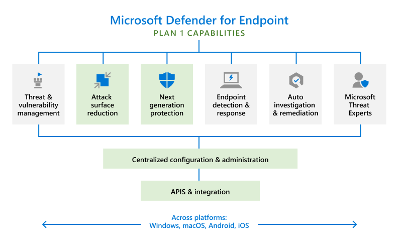 Microsoft Defender for Endpointプラン 1