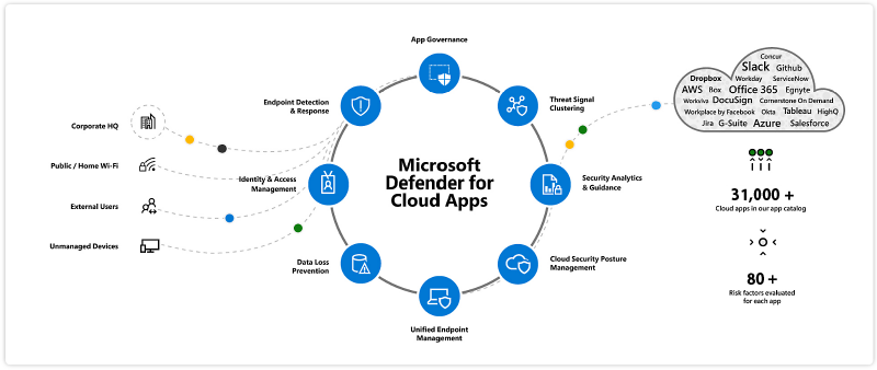 Microsoft Defender for Cloud Appsの概要