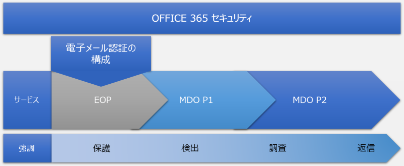 Microsoft Defender for Office 365 とは