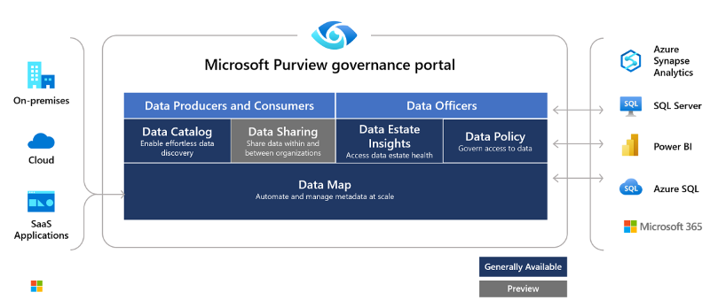 Microsoft Purview ガバナンス ポータル