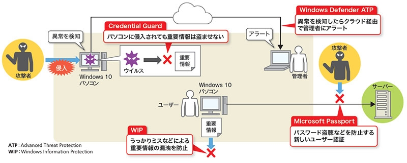 Credential Guard（資格情報保護）とは