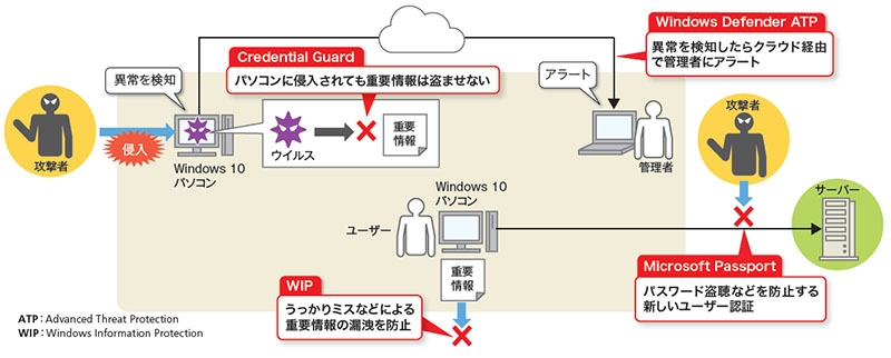Credential Guard(資格情報保護)とは