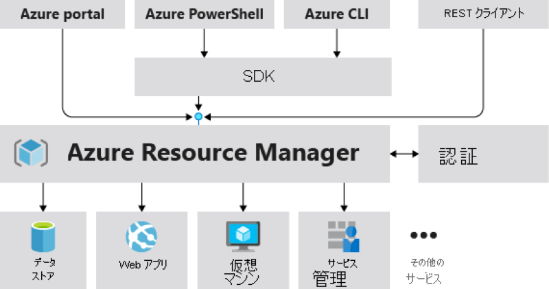 Azure Resource Managerとは？