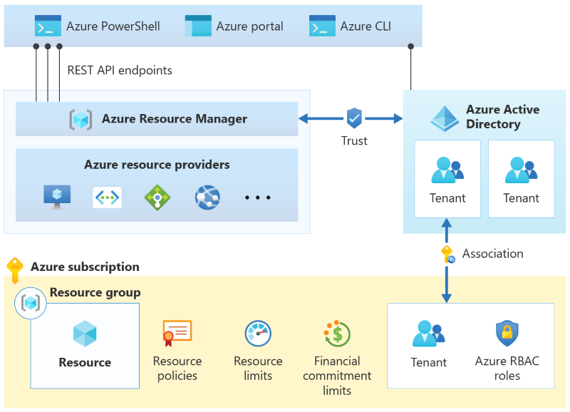 Azure Resource Managerの仕組み