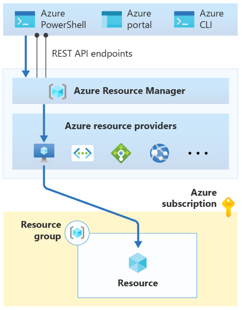 Azure Resource Managerの仕組み