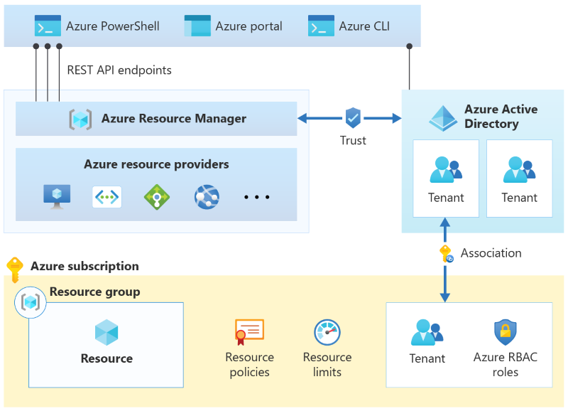 Azure Resource Managerの仕組み