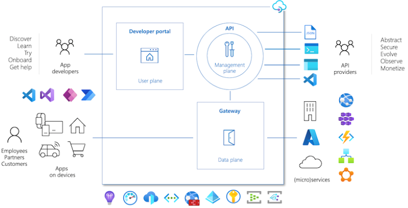Azure API Managementの構成要素