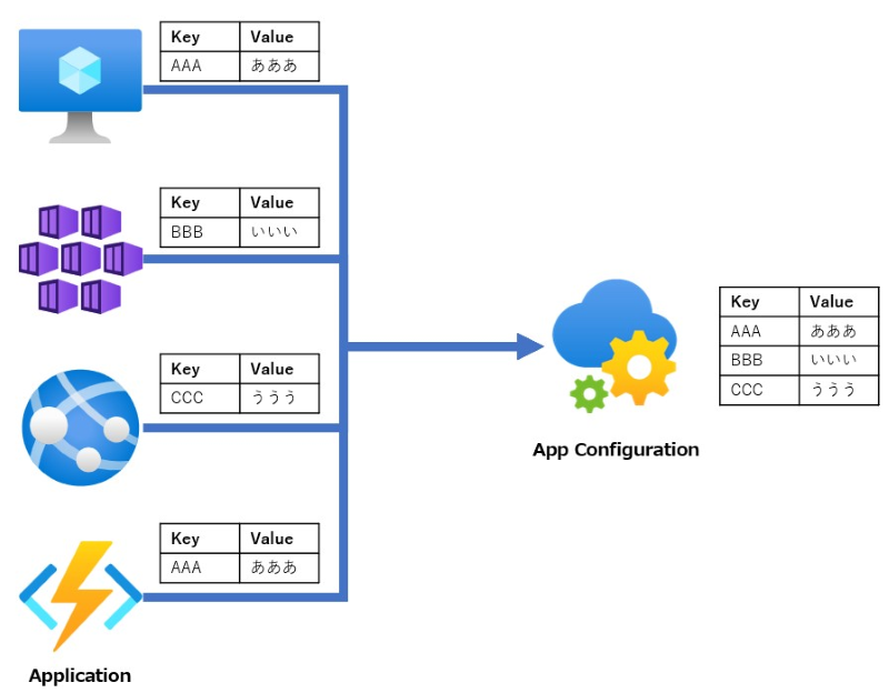 Azure App Configuration の概要
