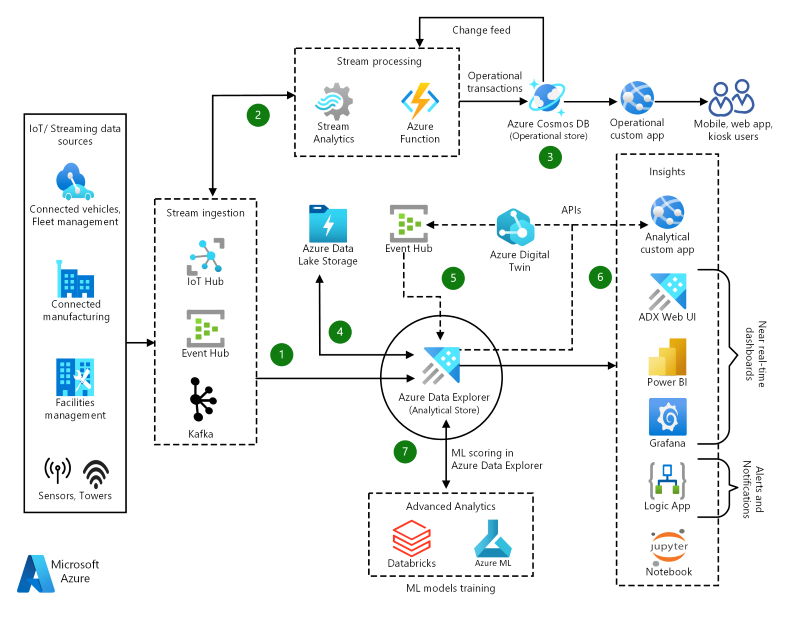  Azure Data Explorerとは？