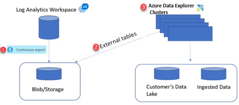 Azure Log Analyticsとの違い