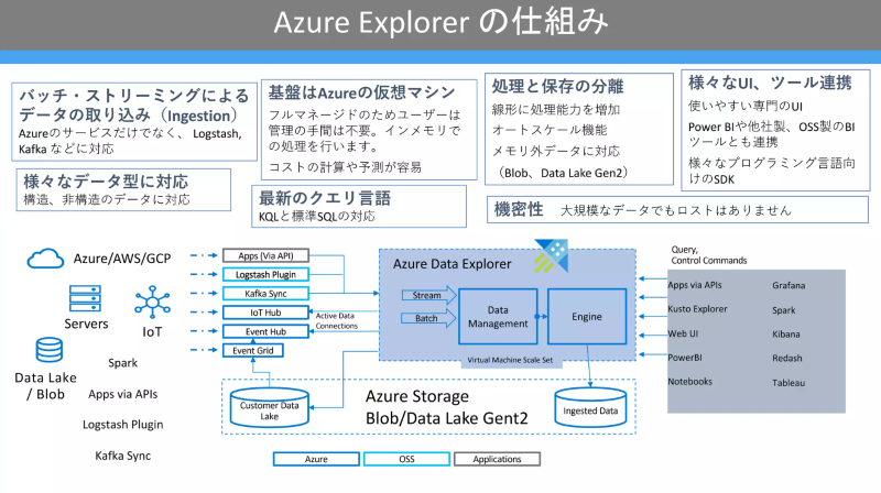  Azure Data Explorerの仕組み