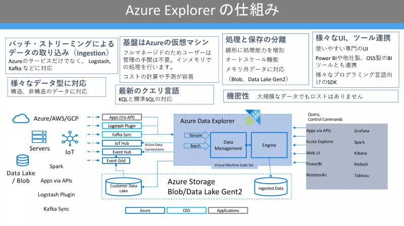 Azure Data Explorerの仕組み