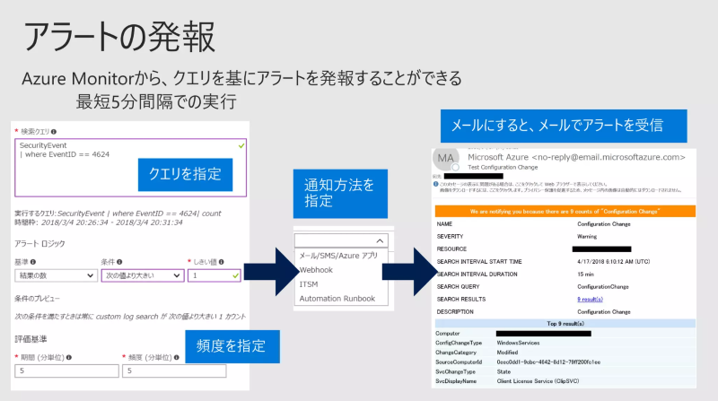 アクションの実行