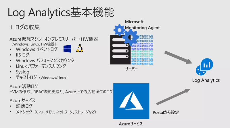 Azure Log Analyticの機能