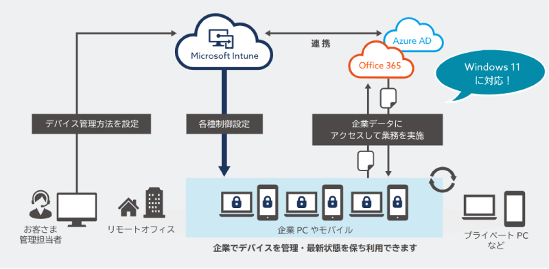 Microsoft Intuneの概要