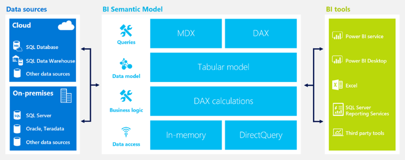 Azure Analysis Servicesとは?