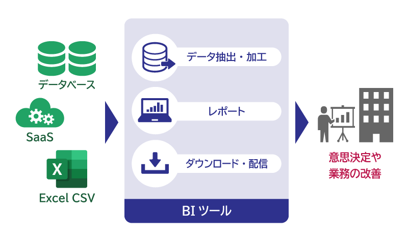 BIとは