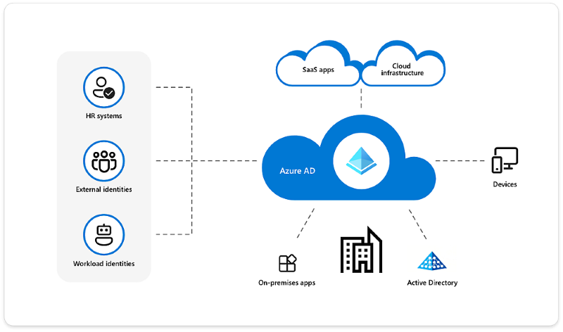 Azure Active Directory