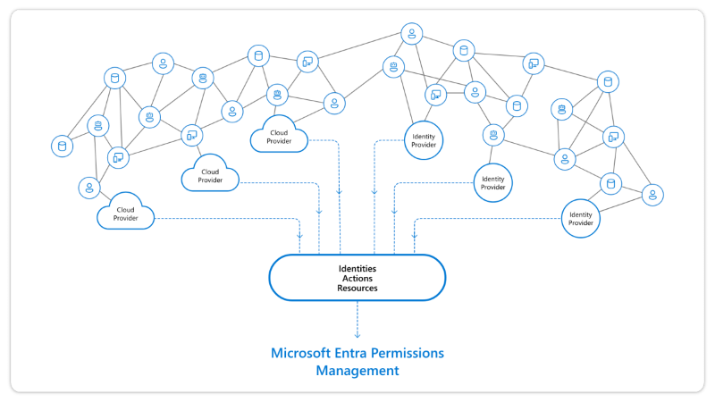 Azure Active Directory