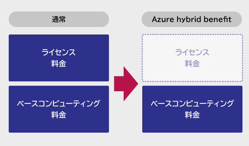 Azure hybrid benefitとは？