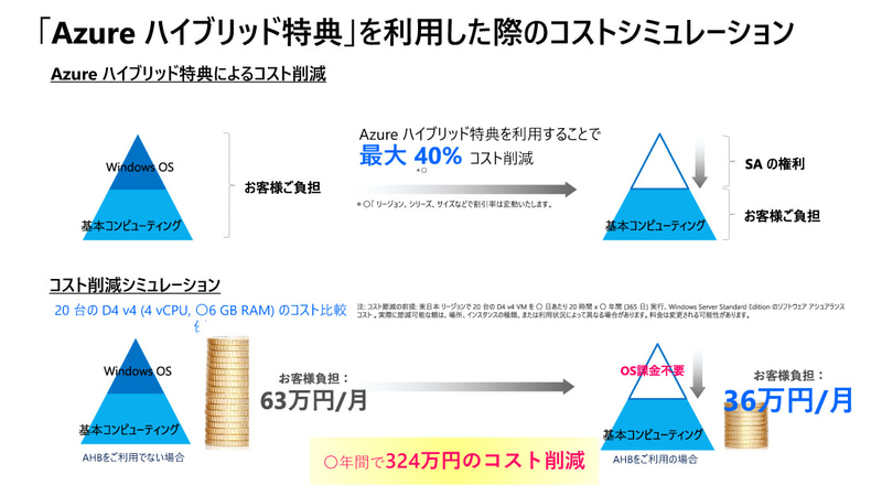 Azure Hybrid Benefitが利用される背景