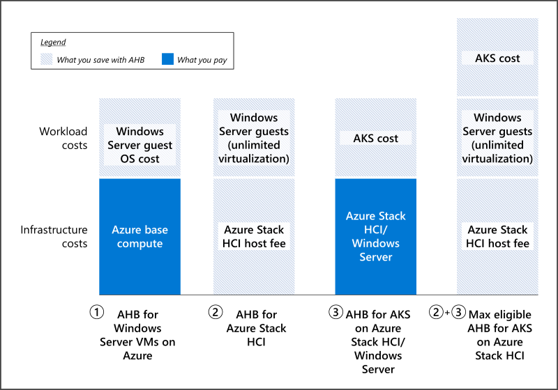 Windows Server 向け Azure Hybrid Benefit