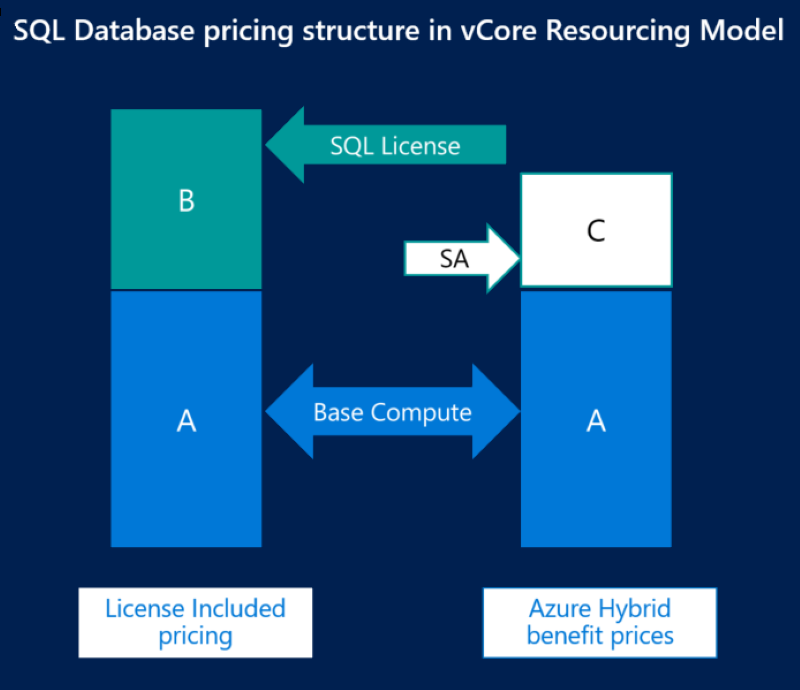 SQL Server向け Azure Hybrid Benefit
