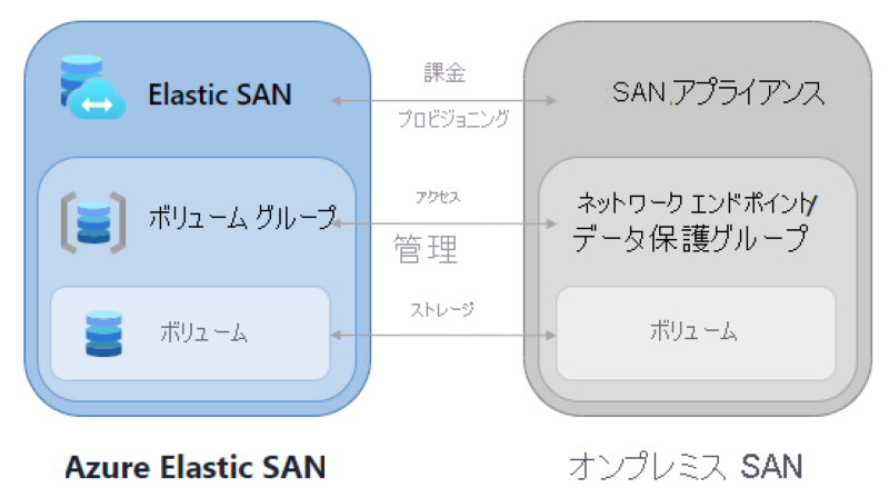 Azure Elastic SANの機能について