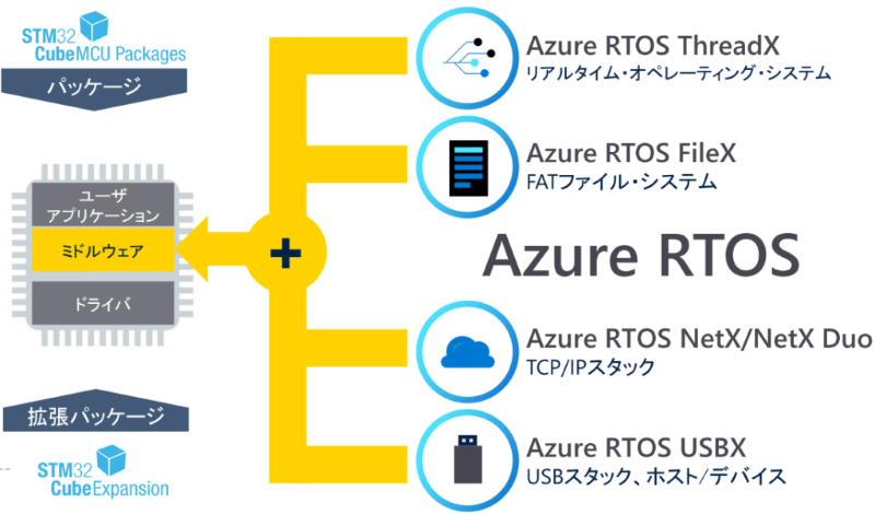 Azure RTOSの構成要素