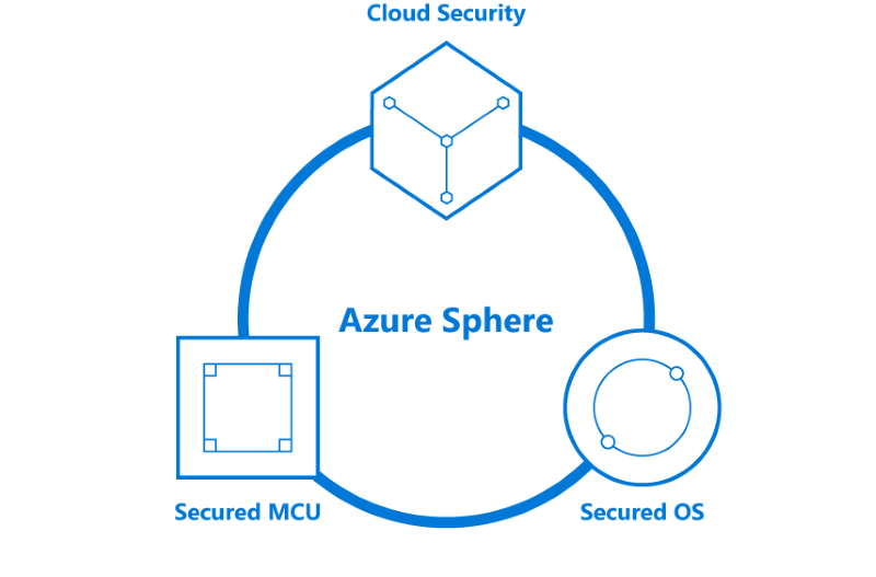 Azure Sphereとは？